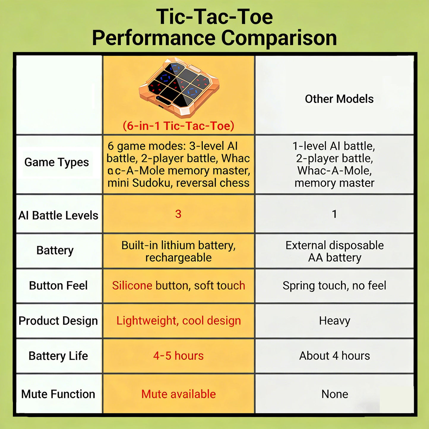 DIDUBUY Electronic Tic Tac Toe Game for Easter Gifts, 6-in-1 Rechargeable Handheld Puzzle Game Console with Mute, Brain Teaser Travel Toy for Kids Ages 4 5 6 7 8+ Year Old Boys Girls, Blue